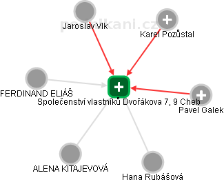 Společenství vlastníků Dvořákova 7, 9 Cheb - náhled vizuálního zobrazení vztahů obchodního rejstříku
