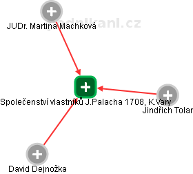 Společenství vlastníků J.Palacha 1708, K.Vary - náhled vizuálního zobrazení vztahů obchodního rejstříku
