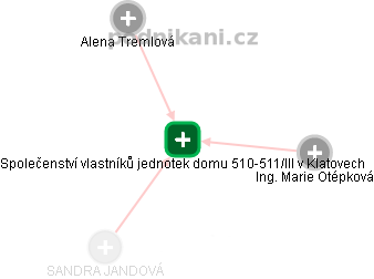 Společenství vlastníků jednotek domu 510-511/III v Klatovech - náhled vizuálního zobrazení vztahů obchodního rejstříku