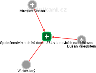 Společenství vlastníků domu 374 v Janovicích nad Úhlavou - náhled vizuálního zobrazení vztahů obchodního rejstříku