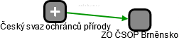 ZO ČSOP Brněnsko - náhled vizuálního zobrazení vztahů obchodního rejstříku