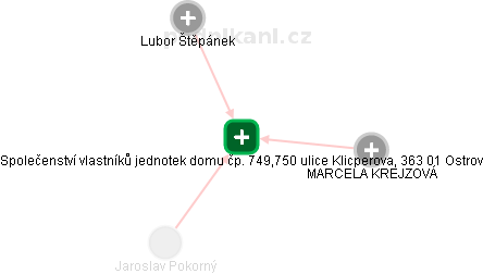 Společenství vlastníků jednotek domu čp. 749,750 ulice Klicperova, 363 01 Ostrov - náhled vizuálního zobrazení vztahů obchodního rejstříku
