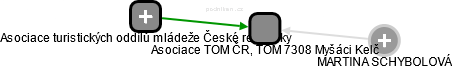 Asociace TOM ČR, TOM 7308 Myšáci Kelč - náhled vizuálního zobrazení vztahů obchodního rejstříku