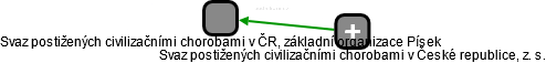 Svaz postižených civilizačními chorobami v ČR, základní organizace Písek - náhled vizuálního zobrazení vztahů obchodního rejstříku