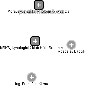 MSKS, Kynologický klub Háj - Smolkov, p.s. - náhled vizuálního zobrazení vztahů obchodního rejstříku