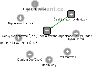 Český svaz chovatelů, z.s., Specializovaná organizace Kočky Hradec - náhled vizuálního zobrazení vztahů obchodního rejstříku