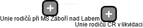 Unie rodičů při MŠ Záboří nad Labem - náhled vizuálního zobrazení vztahů obchodního rejstříku