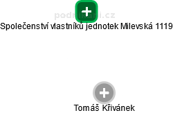 Společenství vlastníků jednotek Milevská 1119 - náhled vizuálního zobrazení vztahů obchodního rejstříku