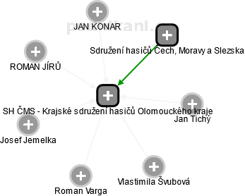 SH ČMS - Krajské sdružení hasičů Olomouckého kraje - náhled vizuálního zobrazení vztahů obchodního rejstříku