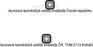 Asociace turistických oddílů mládeže ČR, TOM 2713 Roháči - náhled vizuálního zobrazení vztahů obchodního rejstříku