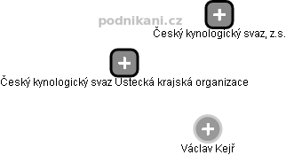 Český kynologický svaz Ústecká krajská organizace - náhled vizuálního zobrazení vztahů obchodního rejstříku