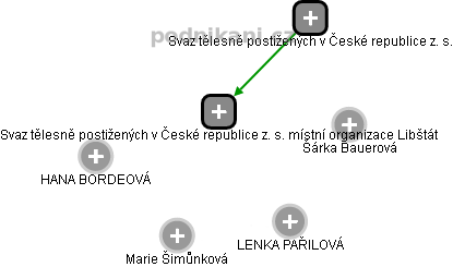 Svaz tělesně postižených v České republice z. s. místní organizace Libštát - náhled vizuálního zobrazení vztahů obchodního rejstříku