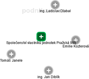Společenství vlastníků jednotek Pražská 998 - náhled vizuálního zobrazení vztahů obchodního rejstříku