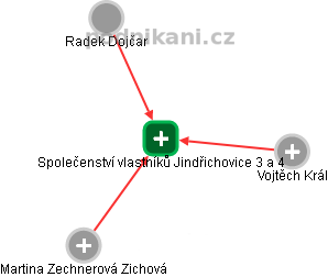 Společenství vlastníků Jindřichovice 3 a 4 - náhled vizuálního zobrazení vztahů obchodního rejstříku