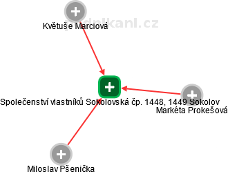 Společenství vlastníků Sokolovská čp. 1448, 1449 Sokolov - náhled vizuálního zobrazení vztahů obchodního rejstříku