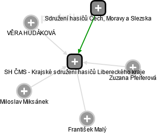 SH ČMS - Krajské sdružení hasičů Libereckého kraje - náhled vizuálního zobrazení vztahů obchodního rejstříku