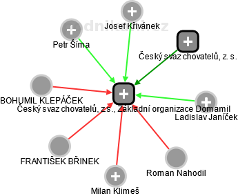 Český svaz chovatelů, z.s., Základní organizace Domamil - náhled vizuálního zobrazení vztahů obchodního rejstříku