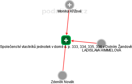 Společenství vlastníků jednotek v domě č. p. 333, 334, 335, 336 v Dolním Žandově - náhled vizuálního zobrazení vztahů obchodního rejstříku