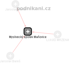 Myslivecký spolek Maňovice - náhled vizuálního zobrazení vztahů obchodního rejstříku
