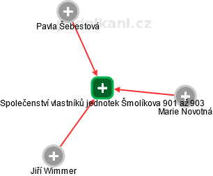 Společenství vlastníků jednotek Šmolíkova 901 až 903 - náhled vizuálního zobrazení vztahů obchodního rejstříku