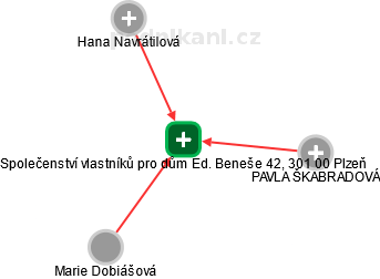 Společenství vlastníků pro dům Ed. Beneše 42, 301 00 Plzeň - náhled vizuálního zobrazení vztahů obchodního rejstříku