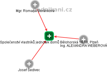 Společenství vlastníků jednotek domů Bělohorská 16,18, Plzeň - náhled vizuálního zobrazení vztahů obchodního rejstříku