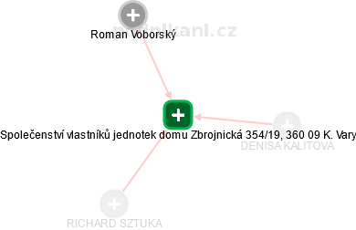 Společenství vlastníků jednotek domu Zbrojnická 354/19, 360 09 K. Vary - náhled vizuálního zobrazení vztahů obchodního rejstříku