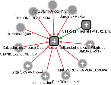 Základní organizace Českého zahrádkářského svazu Mikulčice - náhled vizuálního zobrazení vztahů obchodního rejstříku
