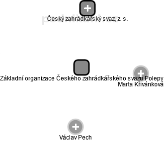 Základní organizace Českého zahrádkářského svazu Polepy - náhled vizuálního zobrazení vztahů obchodního rejstříku