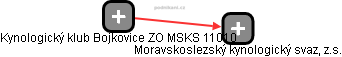 Kynologický klub Bojkovice ZO MSKS 11010 - náhled vizuálního zobrazení vztahů obchodního rejstříku