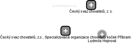Český svaz chovatelů, z.s., Specializovaná organizace chovatelů koček Příbram - náhled vizuálního zobrazení vztahů obchodního rejstříku