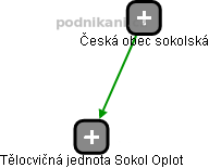 Tělocvičná jednota Sokol Oplot - náhled vizuálního zobrazení vztahů obchodního rejstříku