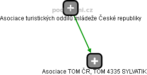 Asociace TOM ČR, TOM 4335 SYLVATIK - náhled vizuálního zobrazení vztahů obchodního rejstříku