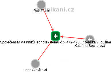 Společenství vlastníků jednotek domu č.p. 472-473, Plzeňská v Toužimi - náhled vizuálního zobrazení vztahů obchodního rejstříku