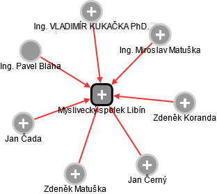 Myslivecký spolek Libín - náhled vizuálního zobrazení vztahů obchodního rejstříku