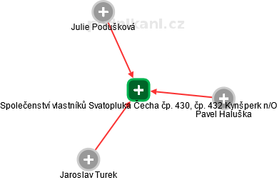 Společenství vlastníků Svatopluka Čecha čp. 430, čp. 432 Kynšperk n/O - náhled vizuálního zobrazení vztahů obchodního rejstříku
