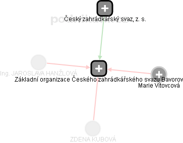 Základní organizace Českého zahrádkářského svazu Bavorov - náhled vizuálního zobrazení vztahů obchodního rejstříku