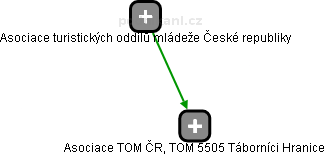 Asociace TOM ČR, TOM 5505 Táborníci Hranice - náhled vizuálního zobrazení vztahů obchodního rejstříku