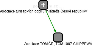 Asociace TOM ČR, TOM 1007 CHIPPEWA - náhled vizuálního zobrazení vztahů obchodního rejstříku