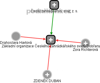 Základní organizace Českého zahrádkářského svazu Dobřany - náhled vizuálního zobrazení vztahů obchodního rejstříku