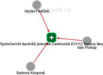 Společenství vlastníků jednotek Čankovská 831/12, Karlovy Vary - náhled vizuálního zobrazení vztahů obchodního rejstříku