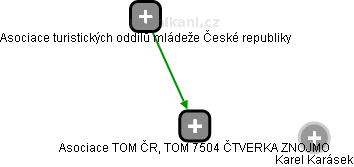 Asociace TOM ČR, TOM 7504 ČTVERKA ZNOJMO - náhled vizuálního zobrazení vztahů obchodního rejstříku