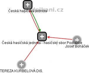 Česká hasičská jednota - hasičský sbor Podlažice - náhled vizuálního zobrazení vztahů obchodního rejstříku