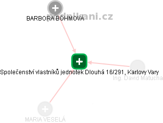 Společenství vlastníků jednotek Dlouhá 16/291, Karlovy Vary - náhled vizuálního zobrazení vztahů obchodního rejstříku