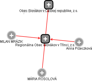 Regionálna Obec Slovákov v Třinci, z.s. - náhled vizuálního zobrazení vztahů obchodního rejstříku