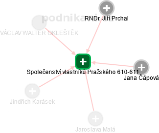 Společenství vlastníků Pražského 610-611 - náhled vizuálního zobrazení vztahů obchodního rejstříku
