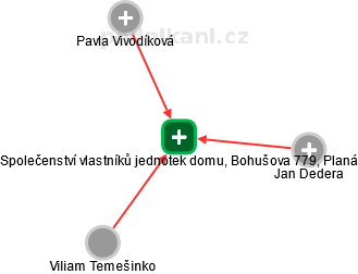 Společenství vlastníků jednotek domu, Bohušova 779, Planá - náhled vizuálního zobrazení vztahů obchodního rejstříku