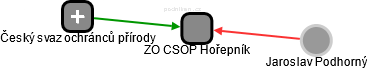 ZO CSOP Hořepník - náhled vizuálního zobrazení vztahů obchodního rejstříku
