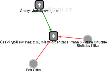 Český rybářský svaz, z. s., místní organizace Praha 5 - Velká Chuchle - náhled vizuálního zobrazení vztahů obchodního rejstříku