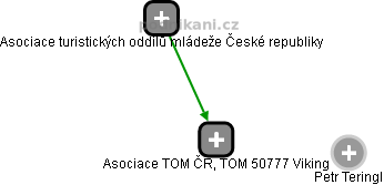 Asociace TOM ČR, TOM 50777 Viking - náhled vizuálního zobrazení vztahů obchodního rejstříku